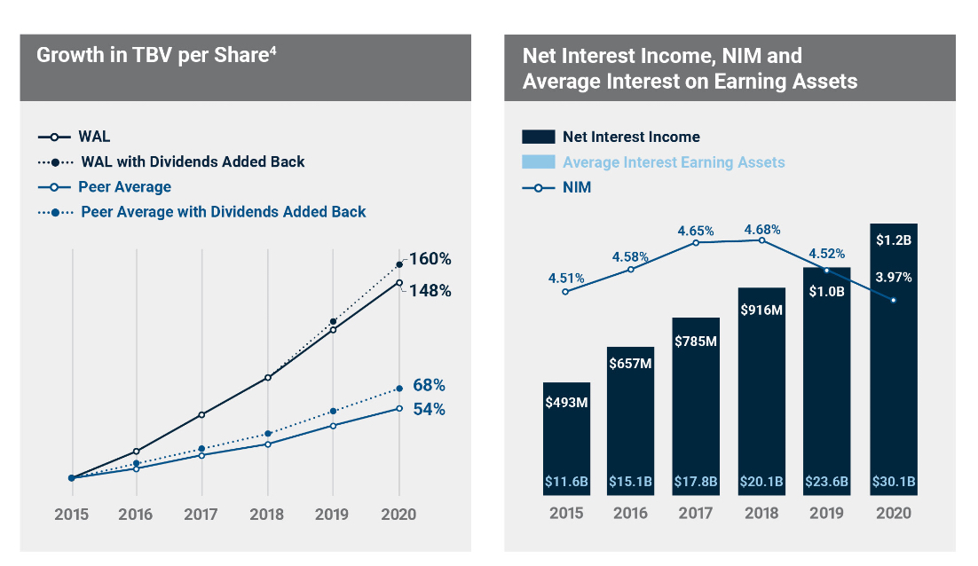 WAB Graph